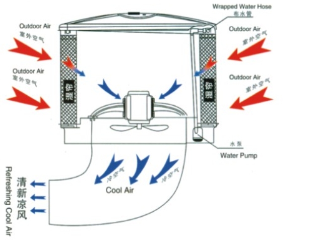車間降溫設(shè)備-濕簾冷風(fēng)機(jī)安裝