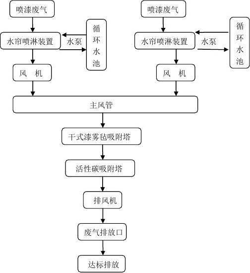 噴漆廢氣處理方法，噴漆房廢氣治理工藝噴漆房廢氣處理工藝流程簡(jiǎn)介 