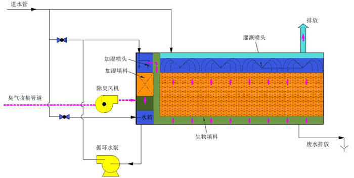 生物濾池除臭設(shè)備